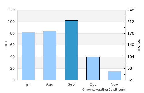 Villa Juarez average rain in September