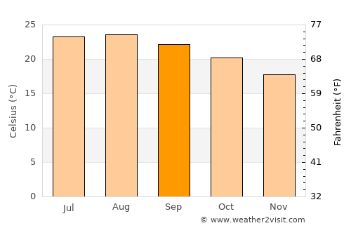 Villa Juarez average temperature in September