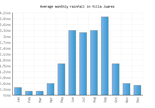 Villa Juarez monthly rainfall chart (inches)