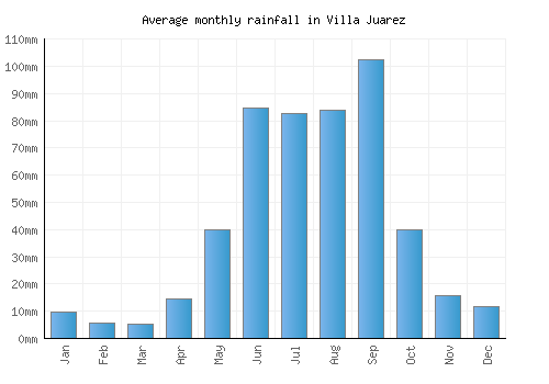 Villa Juarez monthly rainfall chart (mm)