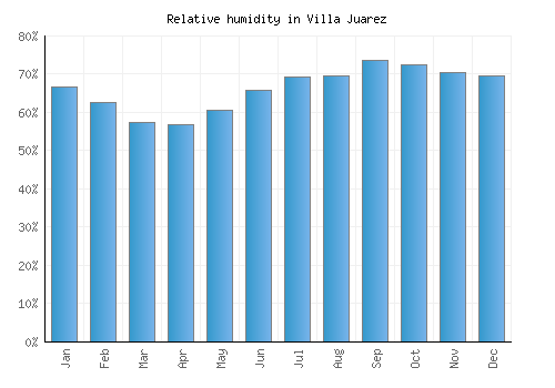 Villa Juarez relative humidity averages