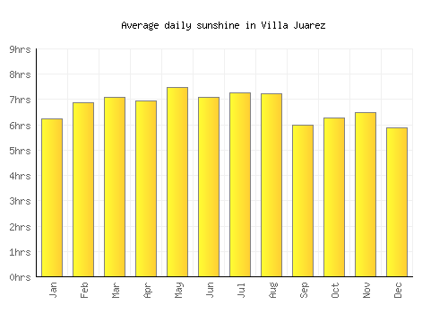 Villa Juarez average daily sunshine chart