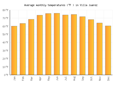 Villa Juarez average temperature chart (Fahrenheit)