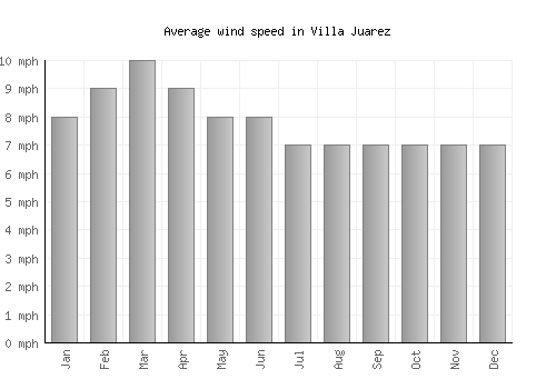 Villa Juarez average winspeed by month (mph)