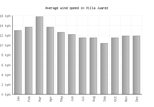 Villa Juarez average winspeed by month (km/h)