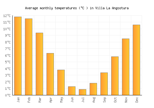 Villa La Angostura average temperature chart (Celsius)