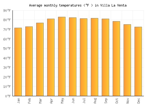 Villa La Venta average temperature chart (Fahrenheit)