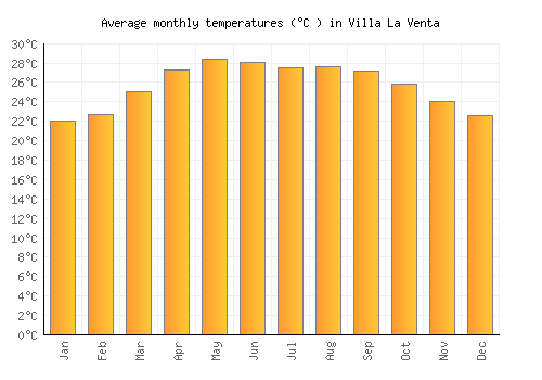 Villa La Venta average temperature chart (Celsius)
