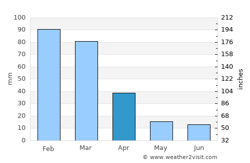 Villa Las Rosas average rain in April