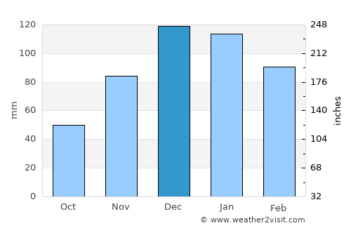 Villa Las Rosas average rain in December