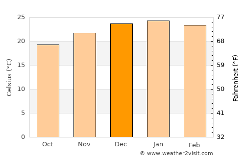 Villa Las Rosas average temperature in December