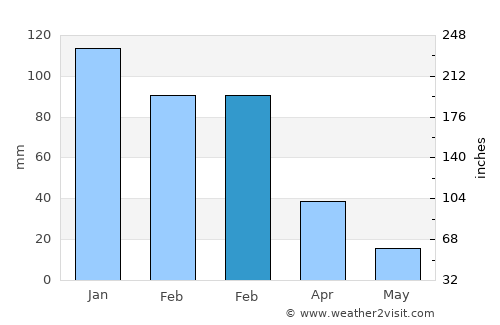 Villa Las Rosas average rain in February