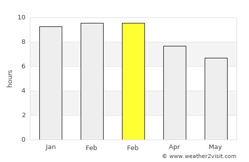 Villa Las Rosas average rain in February