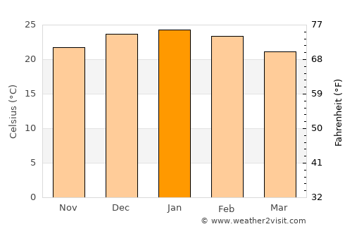 Villa Las Rosas average temperature in January