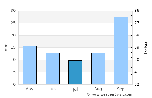 Villa Las Rosas average rain in July