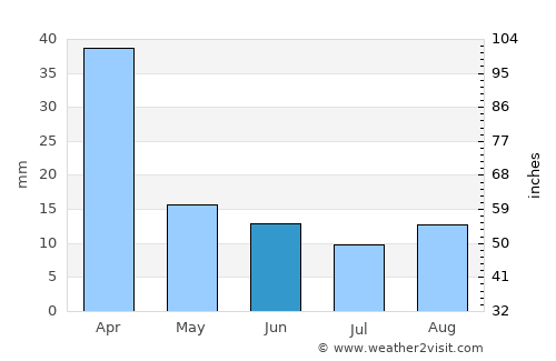 Villa Las Rosas average rain in June