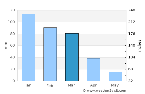 Villa Las Rosas average rain in March
