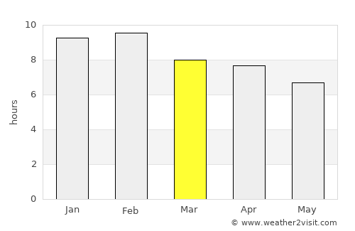 Villa Las Rosas average rain in March