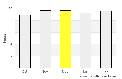 Villa Las Rosas average rain in November
