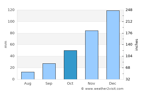 Villa Las Rosas average rain in October