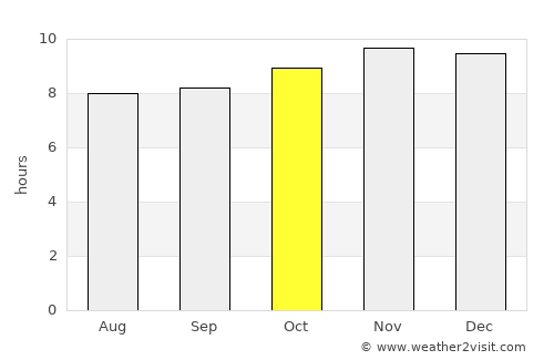 Villa Las Rosas average rain in October