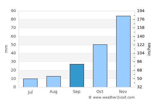 Villa Las Rosas average rain in September