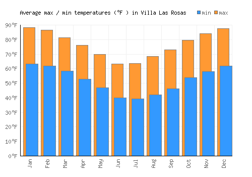 Villa Las Rosas average minimum / maximum temperatures (Fahrenheit)