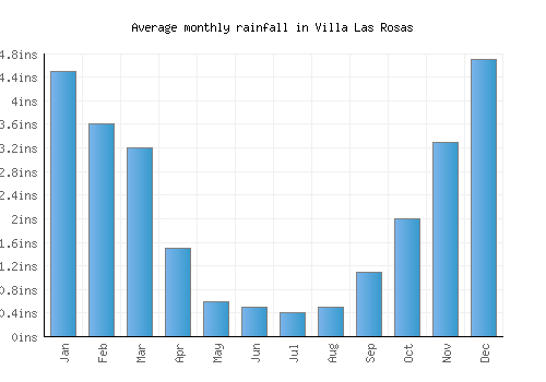 Villa Las Rosas monthly rainfall chart (inches)