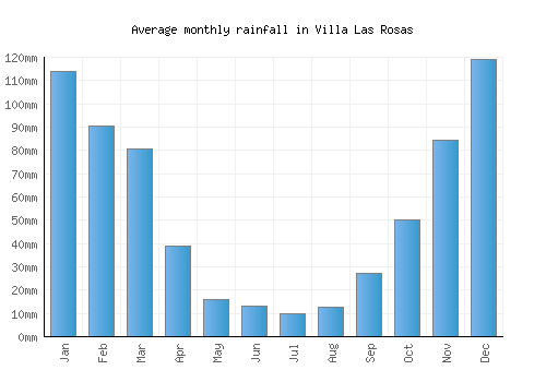 Villa Las Rosas monthly rainfall chart (mm)