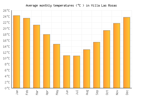Villa Las Rosas average temperature chart (Celsius)