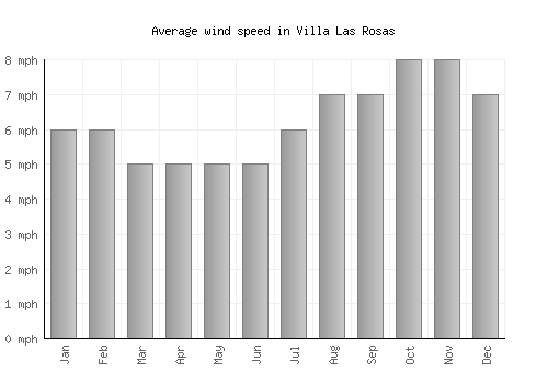 Villa Las Rosas average winspeed by month (mph)