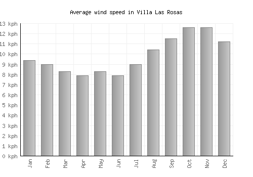 Villa Las Rosas average winspeed by month (km/h)
