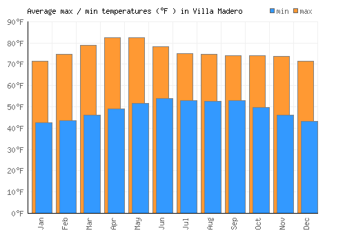 Villa Madero average minimum / maximum temperatures (Fahrenheit)