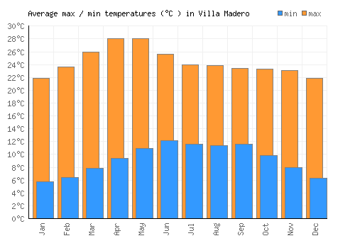 Villa Madero average minimum / maximum temperatures (Celsius)