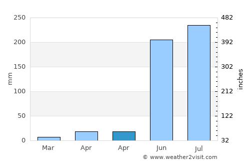 Villa Madero average rain in April