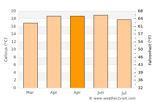 Villa Madero average temperature in April