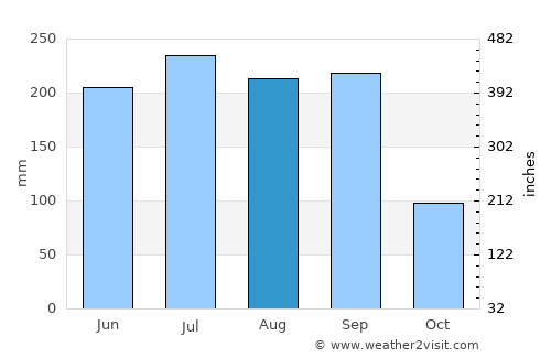 Villa Madero average rain in August