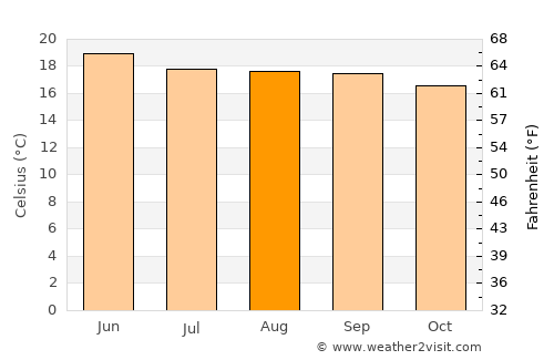 Villa Madero average temperature in August