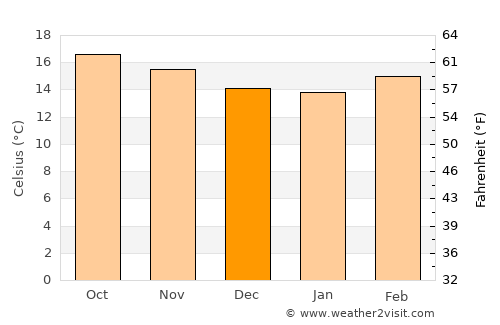 Villa Madero average temperature in December