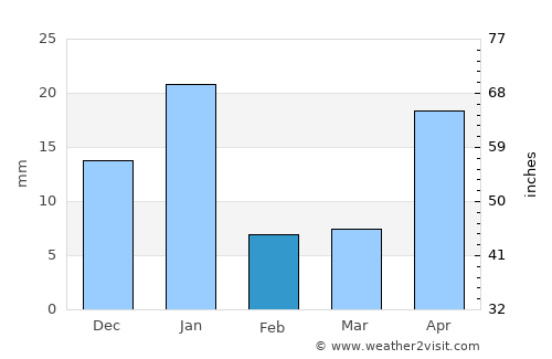 Villa Madero average rain in February