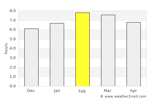 Villa Madero average rain in February