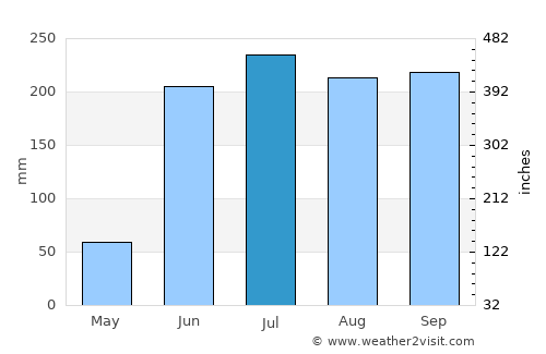Villa Madero average rain in July