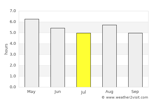 Villa Madero average rain in July