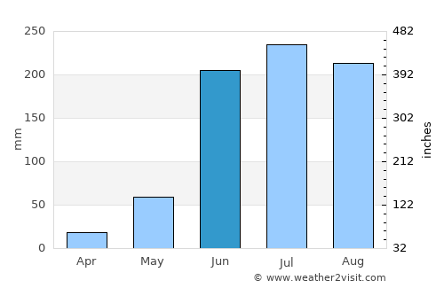 Villa Madero average rain in June