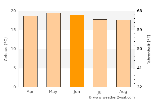 Villa Madero average temperature in June