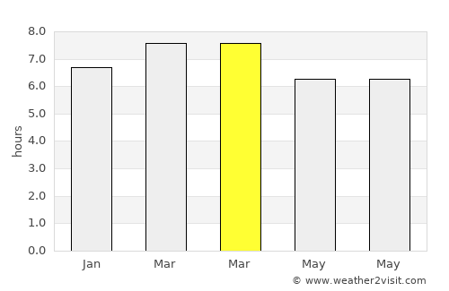 Villa Madero average rain in March