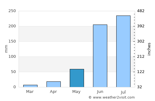 Villa Madero average rain in May