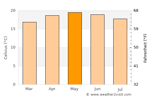 Villa Madero average temperature in May