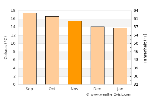 Villa Madero average temperature in November