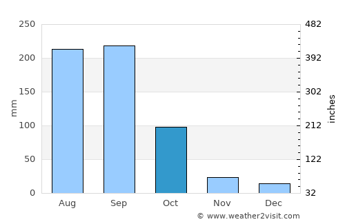 Villa Madero average rain in October